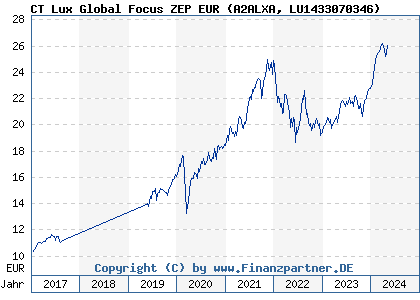 Chart: CT Lux Global Focus ZEP EUR (A2ALXA LU1433070346)