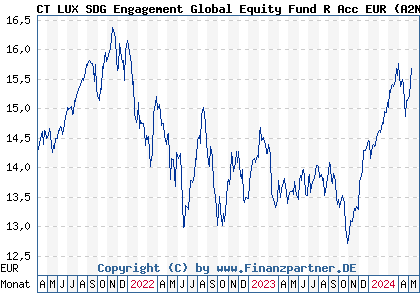 Chart: CT LUX SDG Engagement Global Equity Fund R Acc EUR (A2N98Q LU1917706688)