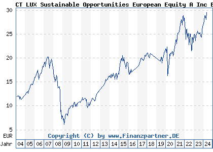 Chart: CT LUX Sustainable Opportunities European Equity A Inc EUR (592860 LU0153358667)