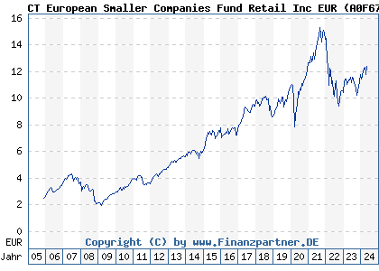 Chart: CT European Smaller Companies Fund Retail Inc EUR (A0F670 GB00B0H6D894)