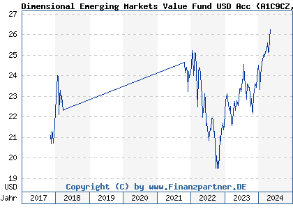 Chart: Dimensional Emerging Markets Value Fund USD Acc (A1C9CZ IE00B0HCGS80)