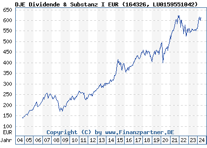 Chart: DJE Dividende & Substanz I EUR (164326 LU0159551042)