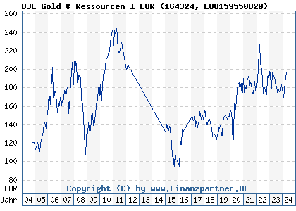 Chart: DJE Gold & Ressourcen I EUR (164324 LU0159550820)