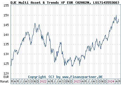 Chart: DJE Multi Asset & Trends XP EUR (A2H62N LU1714355366)