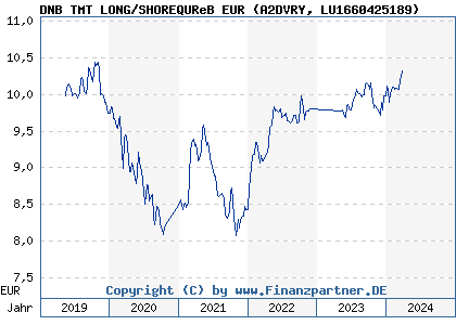 Chart: DNB TMT LONG/SHOREQUReB EUR (A2DVRY LU1660425189)