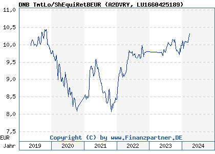 Chart: DNB TmtLo/ShEquiRetBEUR (A2DVRY LU1660425189)