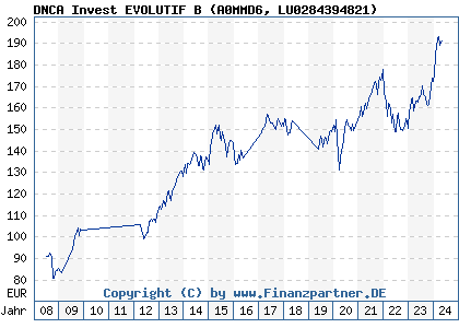 Chart: DNCA Invest EVOLUTIF B (A0MMD6 LU0284394821)