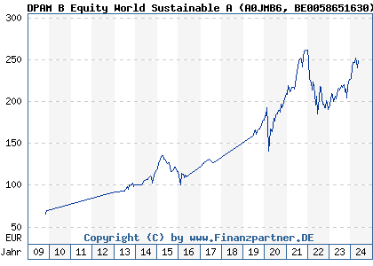Chart: DPAM B Equity World Sustainable A (A0JMB6 BE0058651630)