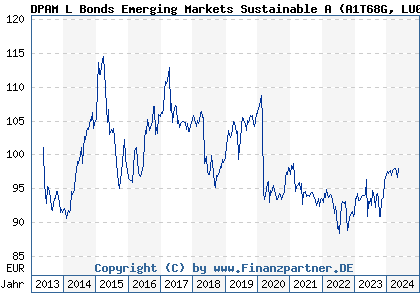 Chart: DPAM L Bonds Emerging Markets Sustainable A (A1T68G LU0907927171)