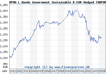 Chart: DPAM L Bonds Government Sustainable B EUR Hedged (A0PDRT LU0336683502)