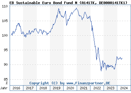 Chart: EB Sustainable Euro Bond Fund N (A141TK DE000A141TK1)