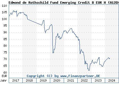 Chart: Edmond de Rothschild Fund Emerging Credit B EUR H (A12DXQ LU1080015859)