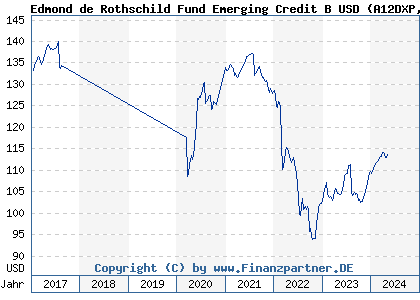 Chart: Edmond de Rothschild Fund Emerging Credit B USD (A12DXP LU1080015776)