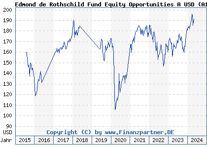 Chart: Edmond de Rothschild Fund Equity Opportunities A USD (A14URU LU1160358476)