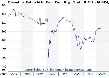 Chart: Edmond de Rothschild Fund Euro High Yield B EUR (A14UR4 LU1160363047)