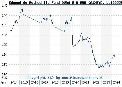 Chart: Edmond de Rothschild Fund QUAM 5 A EUR (A1XBYD LU1005537912)