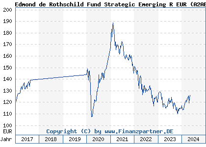 Chart: Edmond de Rothschild Fund Strategic Emerging R EUR (A2ABXK LU1103296015)