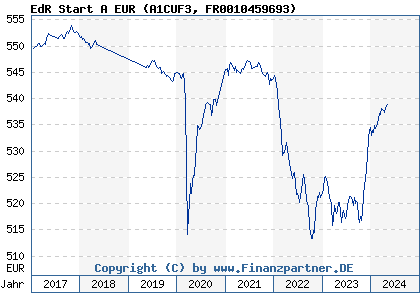 Chart: EdR Start A EUR (A1CUF3 FR0010459693)