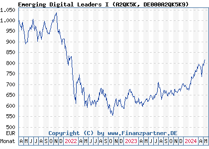Chart: Emerging Digital Leaders I (A2QK5K DE000A2QK5K9)