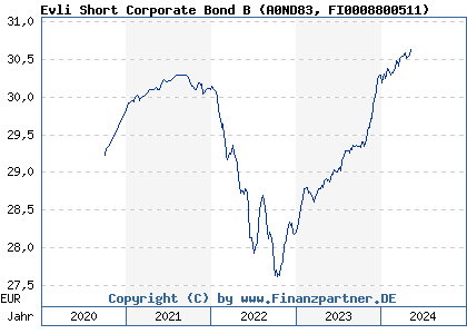 Chart: Evli Short Corporate Bond B (A0ND83 FI0008800511)