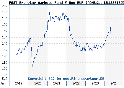 Chart: FAST Emerging Markets Fund Y Acc EUR (A2H6X1 LU1338165936)
