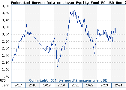 Chart: Federated Hermes Asia ex Japan Equity Fund RC USD Acc (A12C8D IE00BRHYB557)