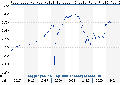 Chart: Federated Hermes Multi Strategy Credit Fund R USD Acc (A112NQ IE00BKRCNT85)