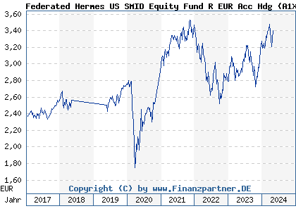 Chart: Federated Hermes US SMID Equity Fund R EUR Acc Hdg (A1XAUF IE00BBL4VK40)