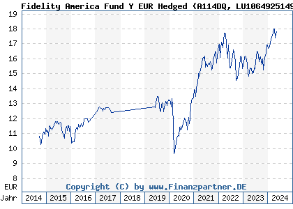Chart: Fidelity America Fund Y EUR Hedged (A114DQ LU1064925149)