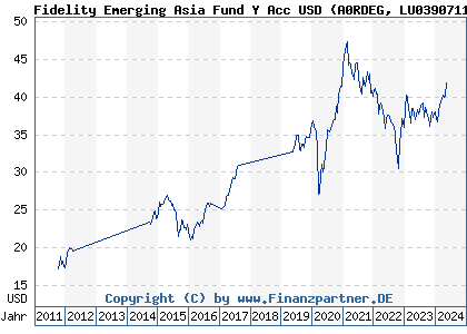Chart: Fidelity Emerging Asia Fund Y Acc USD (A0RDEG LU0390711777)