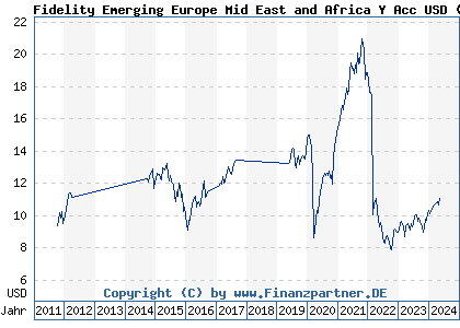 Chart: Fidelity Emerging Europe Mid East and Africa Y Acc USD (A0Q7CD LU0370788910)