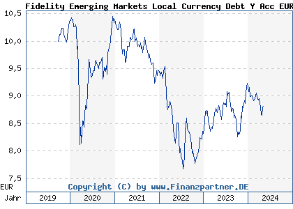 Chart: Fidelity Emerging Markets Local Currency Debt Y Acc EUR H (A2PSLU LU2055639384)