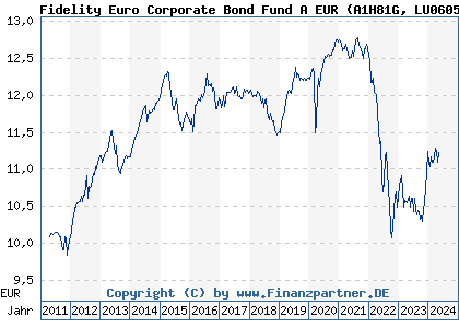 Chart: Fidelity Euro Corporate Bond Fund A EUR (A1H81G LU0605514560)