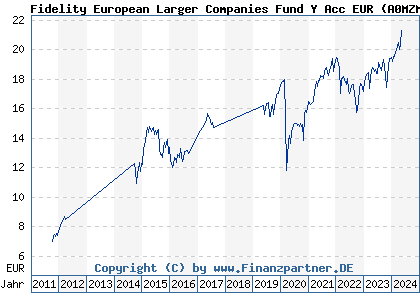 Chart: Fidelity European Larger Companies Fund Y Acc EUR (A0MZMQ LU0318939765)