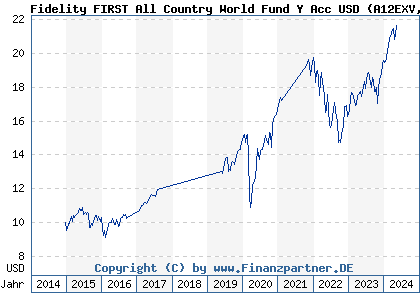 Chart: Fidelity FIRST All Country World Fund Y Acc USD (A12EXV LU1132649267)