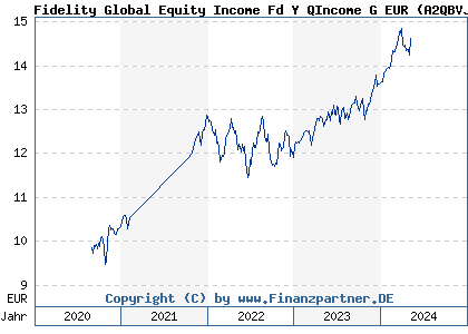Chart: Fidelity Global Equity Income Fd Y QIncome G EUR (A2QBVJ LU2219038119)