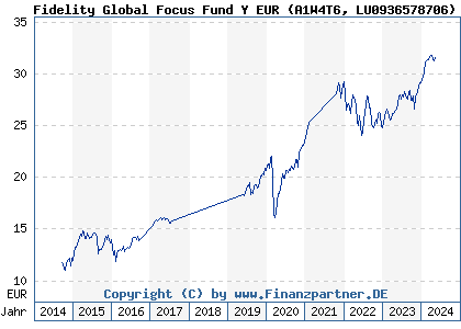 Chart: Fidelity Global Focus Fund Y EUR (A1W4T6 LU0936578706)