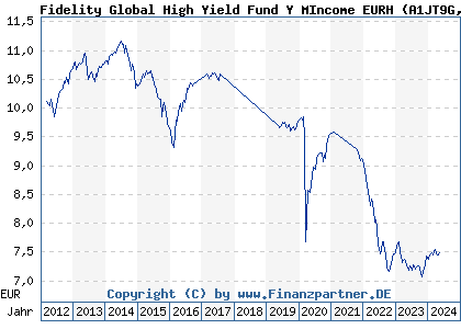 Chart: Fidelity Global High Yield Fund Y MIncome EURH (A1JT9G LU0740037881)