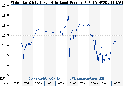 Chart: Fidelity Global Hybrids Bond Fund Y EUR (A14Y7G LU1261433384)