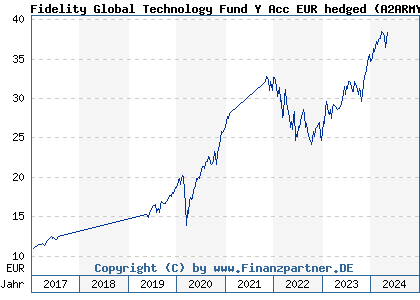 Chart: Fidelity Global Technology Fund Y Acc EUR hedged (A2ARMY LU1482751903)