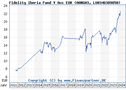 Chart: Fidelity Iberia Fund Y Acc EUR (A0NGW3 LU0346389850)