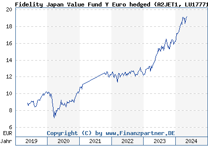 Chart: Fidelity Japan Value Fund Y Euro hedged (A2JET1 LU1777188233)