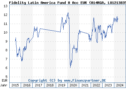 Chart: Fidelity Latin America Fund A Acc EUR (A14RGA LU1213835942)