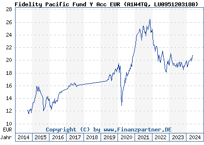 Chart: Fidelity Pacific Fund Y Acc EUR (A1W4TQ LU0951203180)