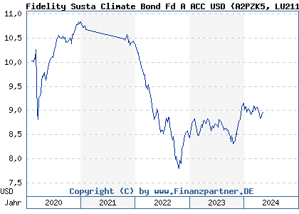 Chart: Fidelity Susta Climate Bond Fd A ACC USD (A2PZK5 LU2111945882)