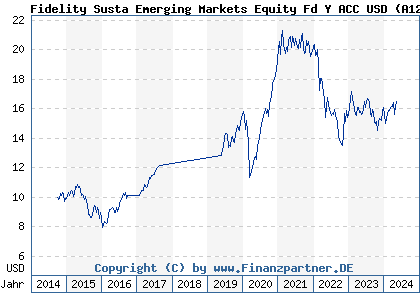 Chart: Fidelity Susta Emerging Markets Equity Fd Y ACC USD (A12BKS LU1102506141)