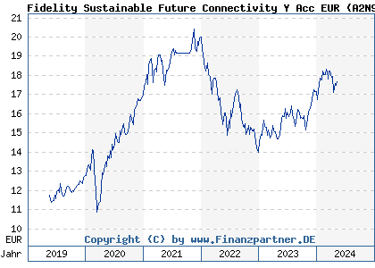 Chart: Fidelity Sustainable Future Connectivity Y Acc EUR (A2N9R4 LU1881514779)