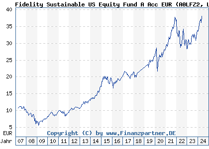 Chart: Fidelity Sustainable US Equity Fund A Acc EUR (A0LFZ2 LU0261960354)