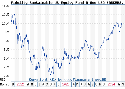 Chart: Fidelity Sustainable US Equity Fund A Acc USD (A3CWN8 LU2244417387)