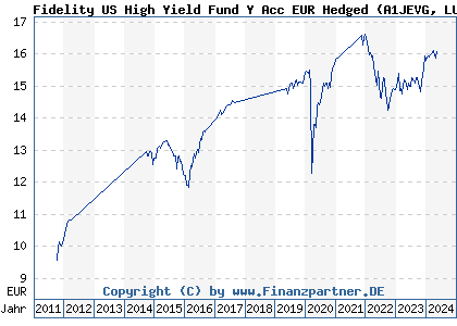 Chart: Fidelity US High Yield Fund Y Acc EUR Hedged (A1JEVG LU0665148036)